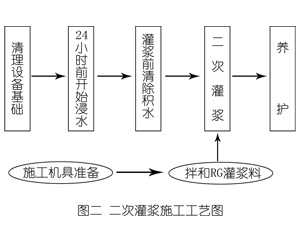 南开灌浆料施工工艺—文字完整版
